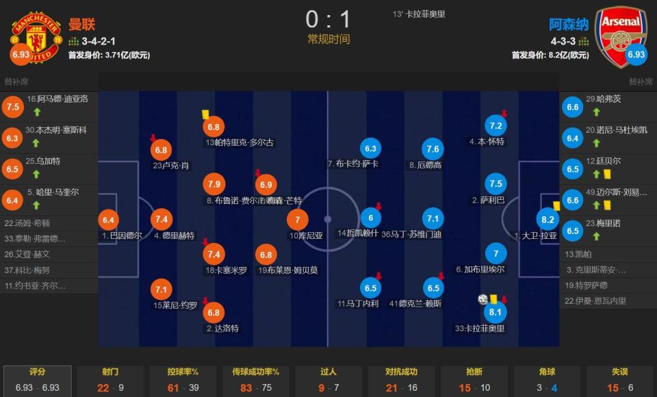 gtimg, 曼联的控球 gtimg, 曼联的控球